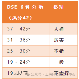 科普｜怎樣才算DSE考到高分？一文搞懂DSE分數段！
