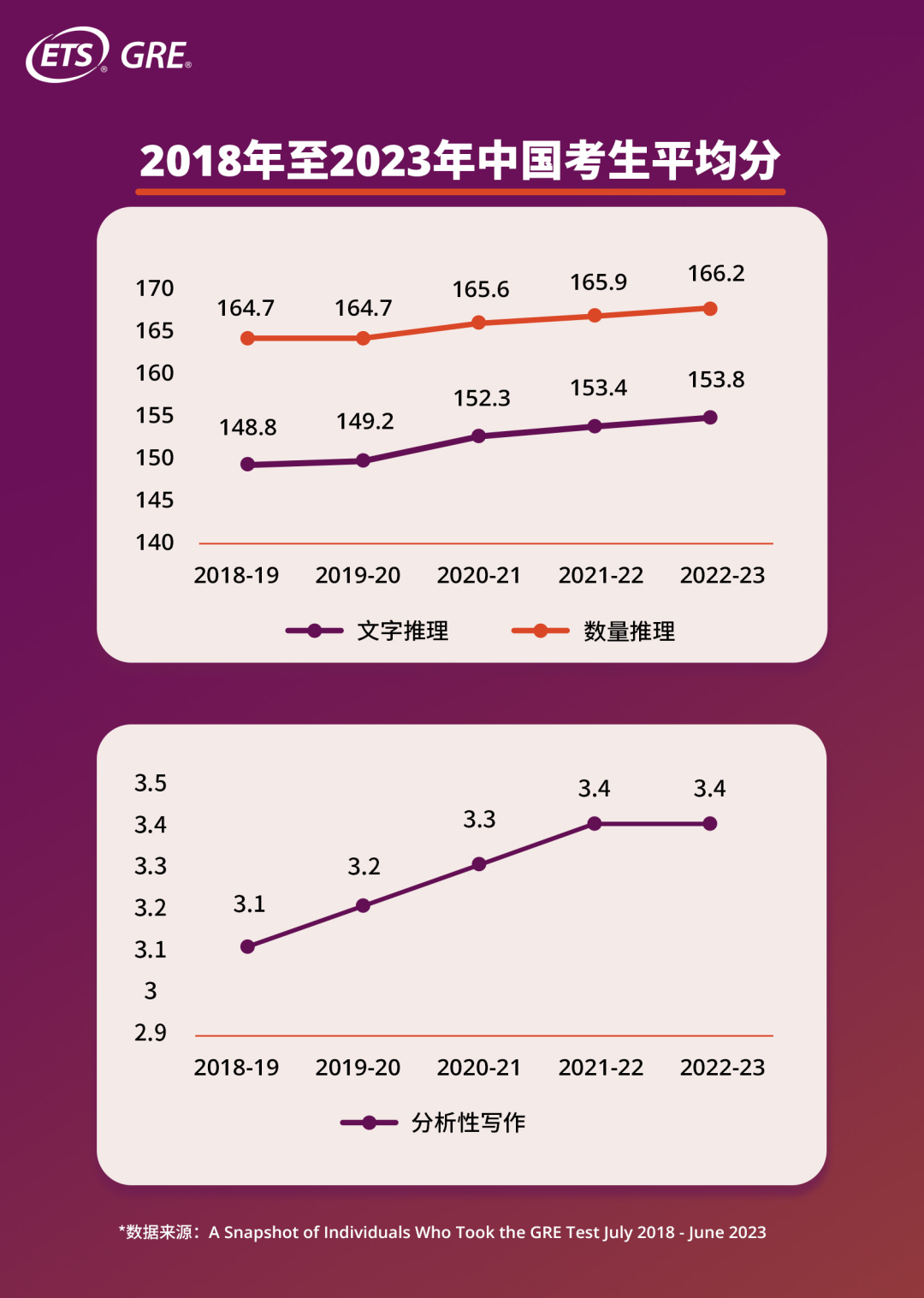 GRE發布最新年度報告！中國考生成績再度上升！附GRE備考攻略