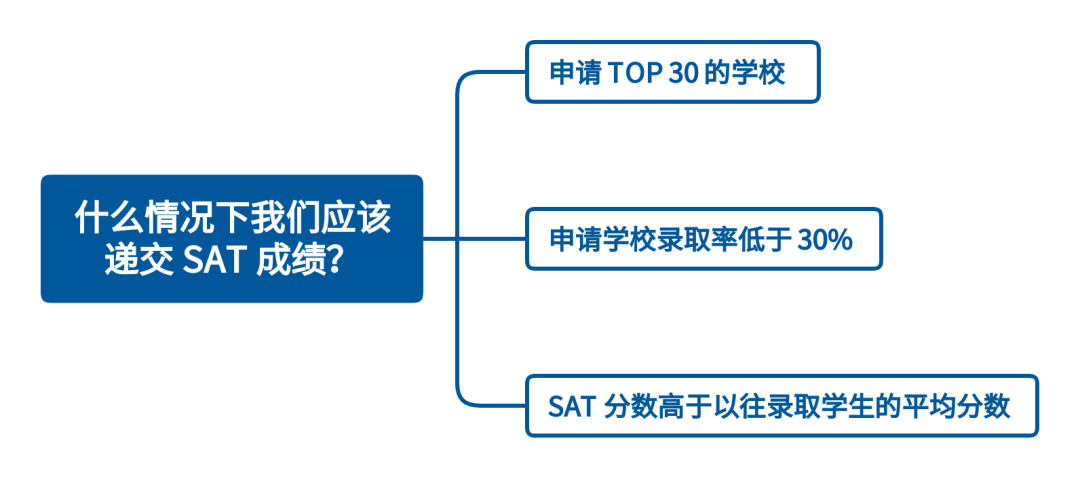 美國 Top 50 大學的 SAT 標化可選，真的是可選嗎？
