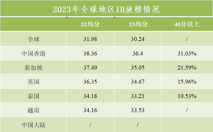 2023全球最佳IB學校TOP100排名公布，香港19所學校上榜-贏家英基學校協會(hui) 是怎樣神奇的存在？