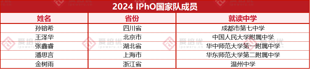 2024物理競賽國家隊名單正式出爐！13位同學將代表祖國登上國際賽場