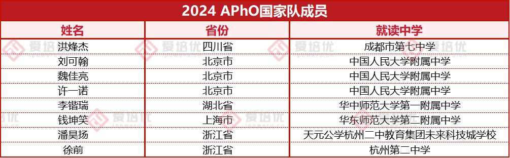 2024物理競賽國家隊名單正式出爐！13位同學將代表祖國登上國際賽場