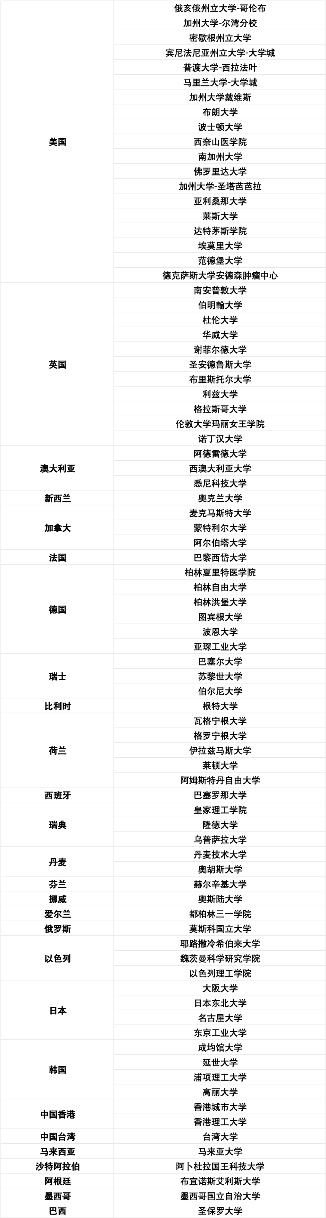 留學資訊 | 上海留學生落戶院校TOP100名單更新！新增15所大學！