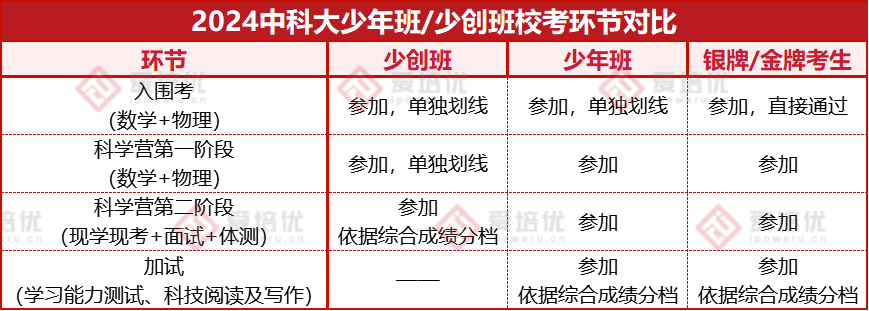 家長關(guan) 注！中科大少年班十大核心考情問題揭秘
