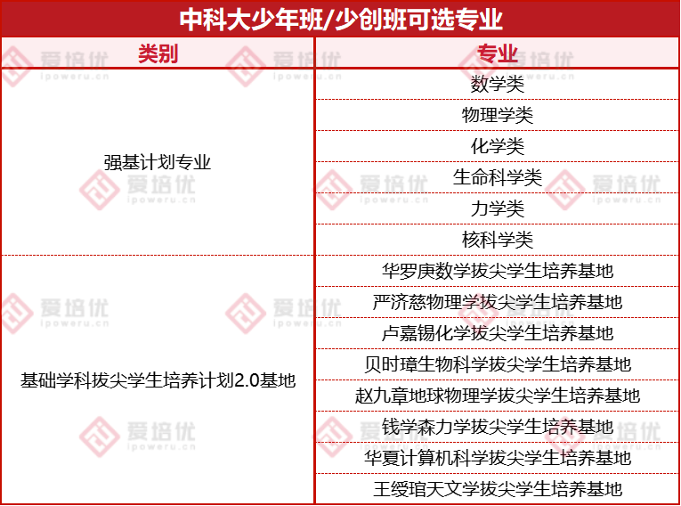家長關(guan) 注！中科大少年班十大核心考情問題揭秘