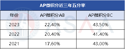 2024AP備考丨AB or BC？這對“AP微積分雙胞胎”到底怎麽(me) 選？