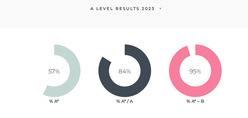 學霸駕到，優(you) 秀率超80%！伊頓公學官宣2023年A-level/GCSE成績！