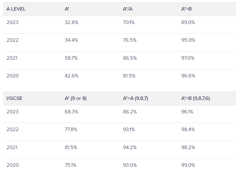 學霸駕到，優(you) 秀率超80%！伊頓公學官宣2023年A-level/GCSE成績！