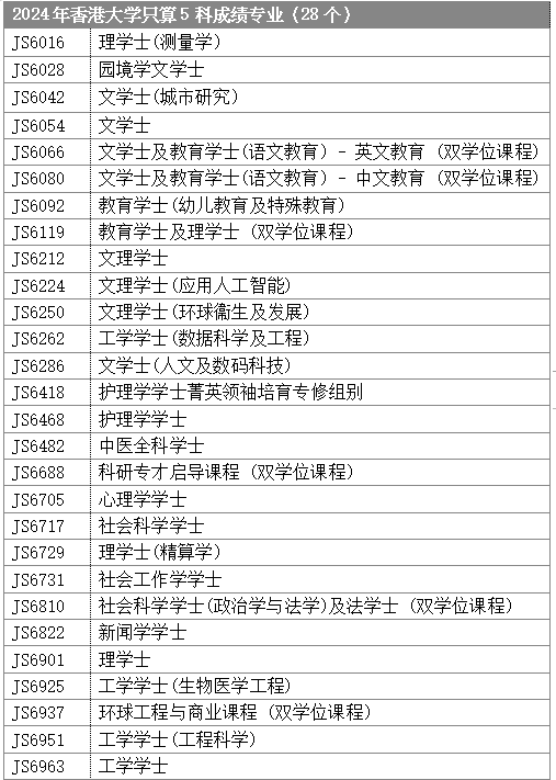 DSE改革後，選修2門還是3門？如何選比較有利？