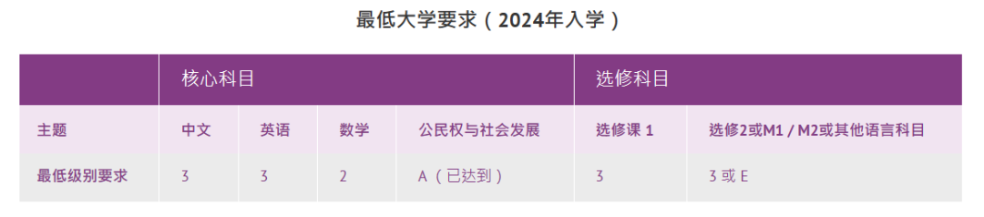 DSE改革後，選修2門還是3門？如何選比較有利？