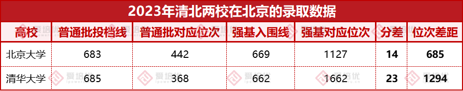 清北冬令營初審結果出爐！這類學生最受名校青睞