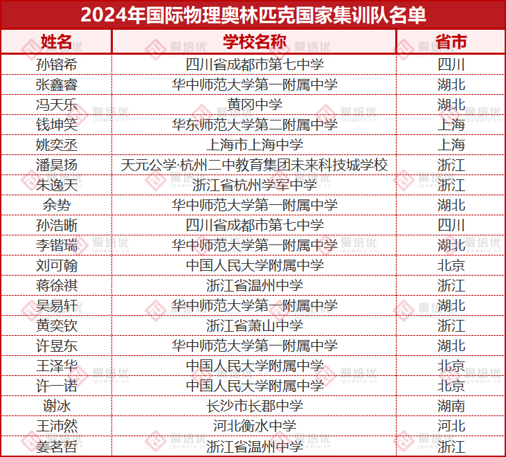 260人提前鎖定清北！2024年學科競賽國集名單公布