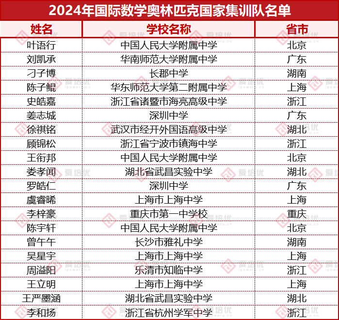 260人提前鎖定清北！2024年學科競賽國集名單公布