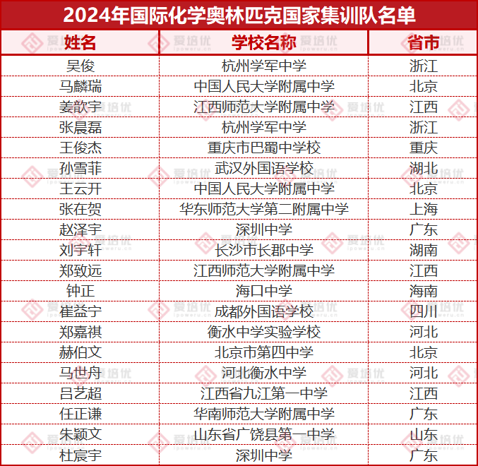 260人提前鎖定清北！2024年學科競賽國集名單公布