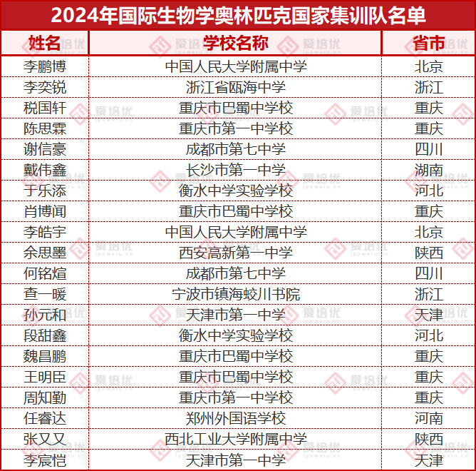 260人提前鎖定清北！2024年學科競賽國集名單公布