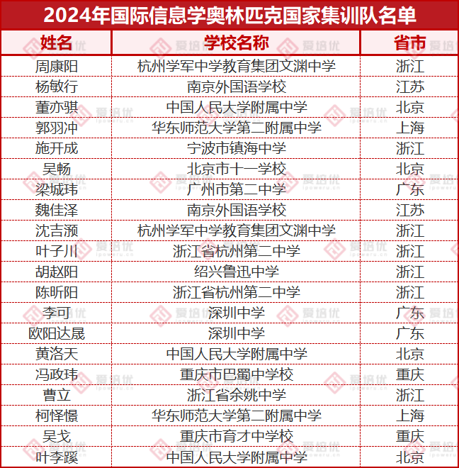 260人提前鎖定清北！2024年學科競賽國集名單公布