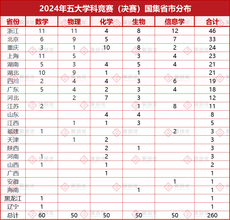 260人提前鎖定清北！2024年學科競賽國集名單公布