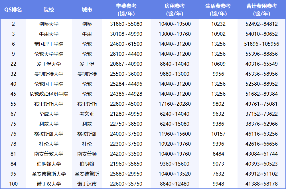 英國留學哪裏更貴？揭秘24年英國碩士留學花費真相！