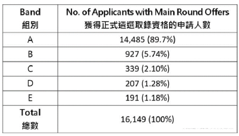 香港大學2023年DSE分數線公布！一文讀懂DSE申港標準