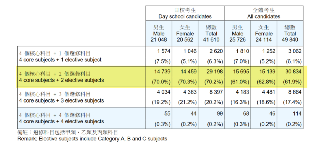 香港大學2023年DSE分數線公布！一文讀懂DSE申港標準