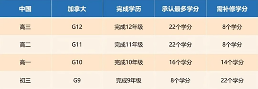普高高一高二高三/A-Level/IB/AP學生可以轉OSSD課程嗎？