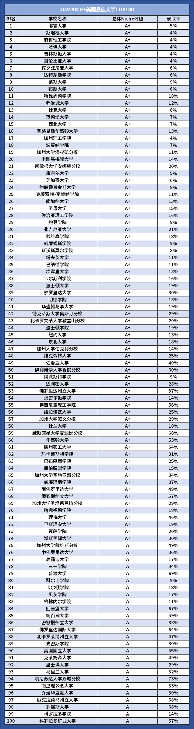 最新排名 | 2024Niche美國最佳大學排名公布，耶魯超越MIT榮居榜首！附中文榜單！