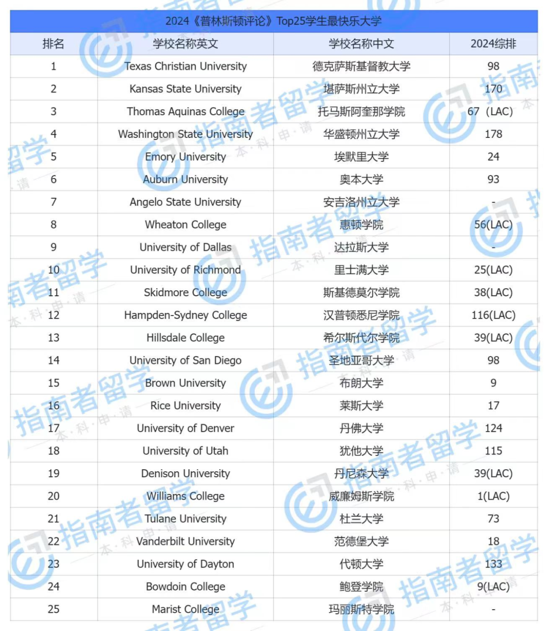 搞學術竟也能上榜全美最快樂(le) 大學榜單？快來看看這幾所實力氛圍俱佳的學校