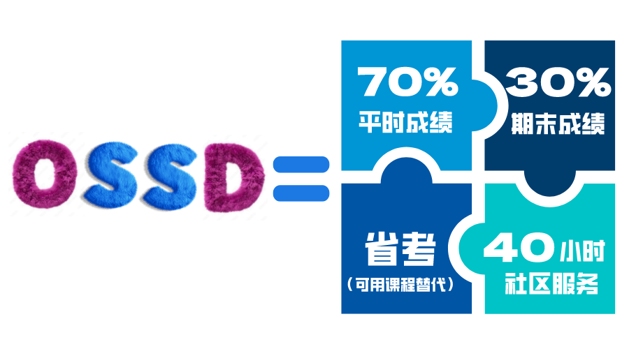 2024年了，普娃想出國讀好學校，還能選OSSD嗎？