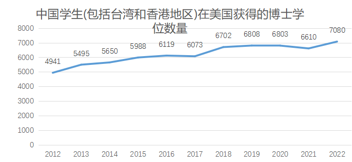 留學資訊 | SED發布最新報告：美國博士學位獲得者數量大漲，畢業(ye) 後年薪達$160,000！