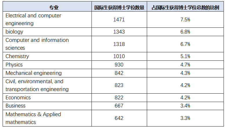 留學資訊 | SED發布最新報告：美國博士學位獲得者數量大漲，畢業(ye) 後年薪達$160,000！