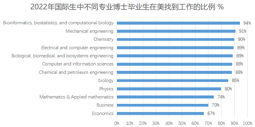 留學資訊 | SED發布最新報告：美國博士學位獲得者數量大漲，畢業(ye) 後年薪達$160,000！