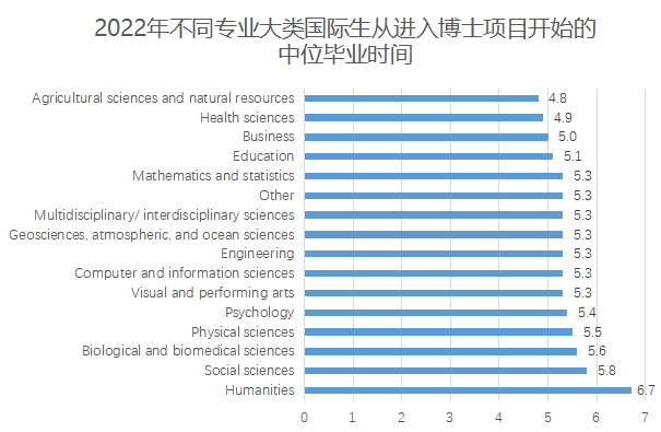 留學資訊 | SED發布最新報告：美國博士學位獲得者數量大漲，畢業(ye) 後年薪達$160,000！