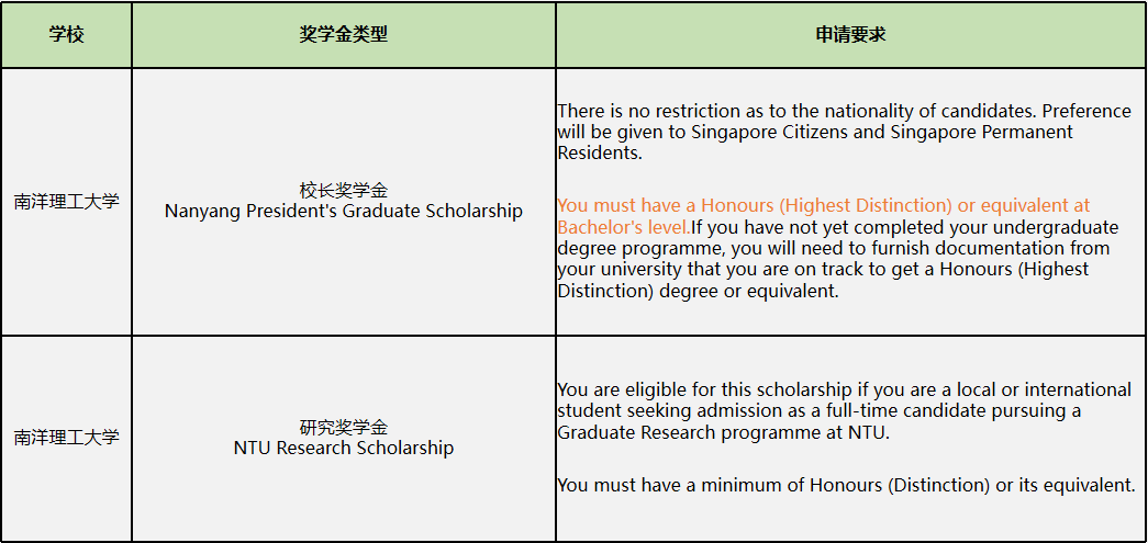 博士申請Tips | 不同GPA可以申請哪些院校？新加坡有哪些獎學金可以申請？