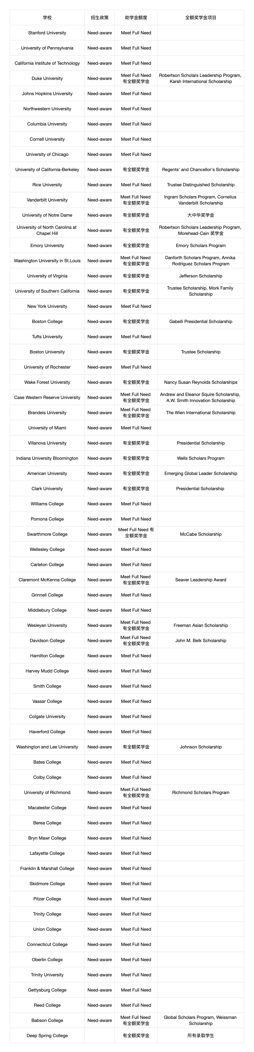 收藏！一文看懂美國大學獎/助學金政策，教你既能上名校還能免學費～
