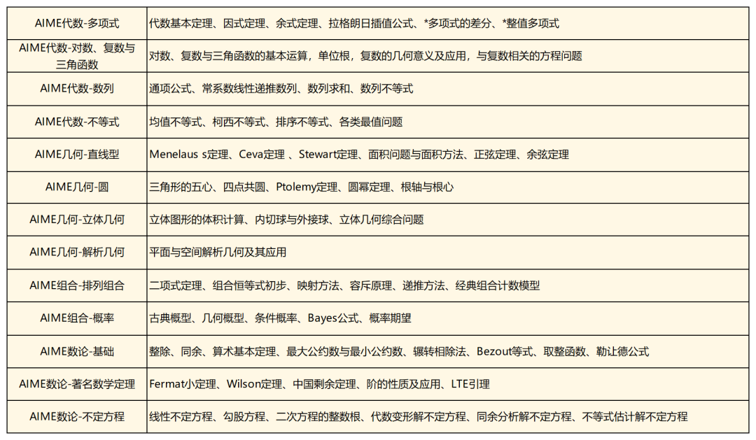 2024 AIME競賽準考證查詢開放，AIME競賽曆年真題下載
