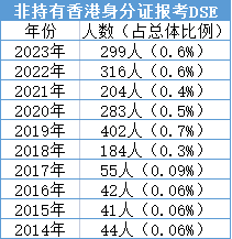 最新DSE報考數據出爐！內(nei) 地赴港考生僅(jin) 占2.7%！