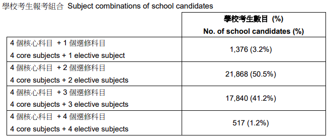 最新DSE報考數據出爐！內(nei) 地赴港考生僅(jin) 占2.7%！