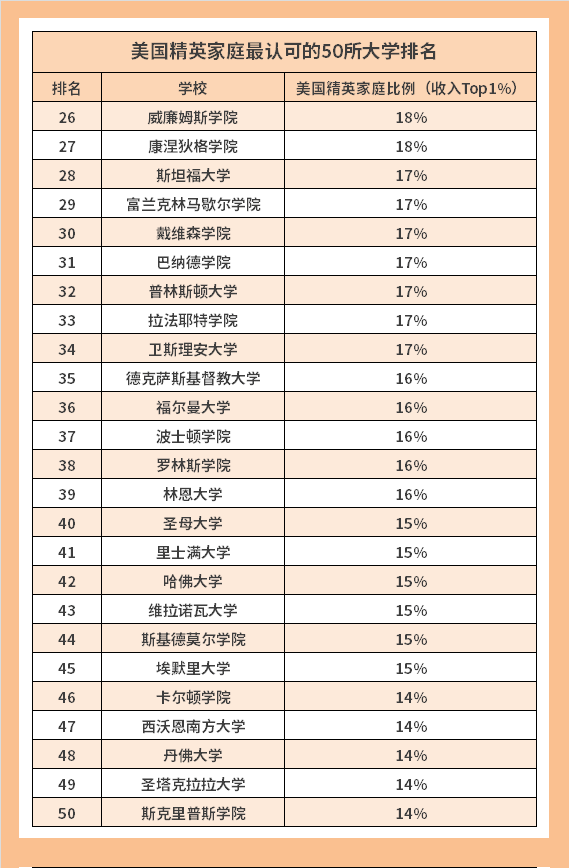 美國精英階層最認可的50所大學！常春藤排不上前10？