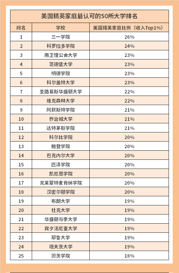 美國精英階層最認可的50所大學！常春藤排不上前10？