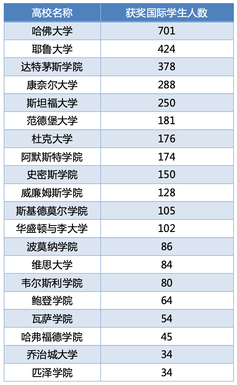 哈佛、斯坦福發錢啦！盤點給國際學生獎學金最多的20所美國頂尖高校