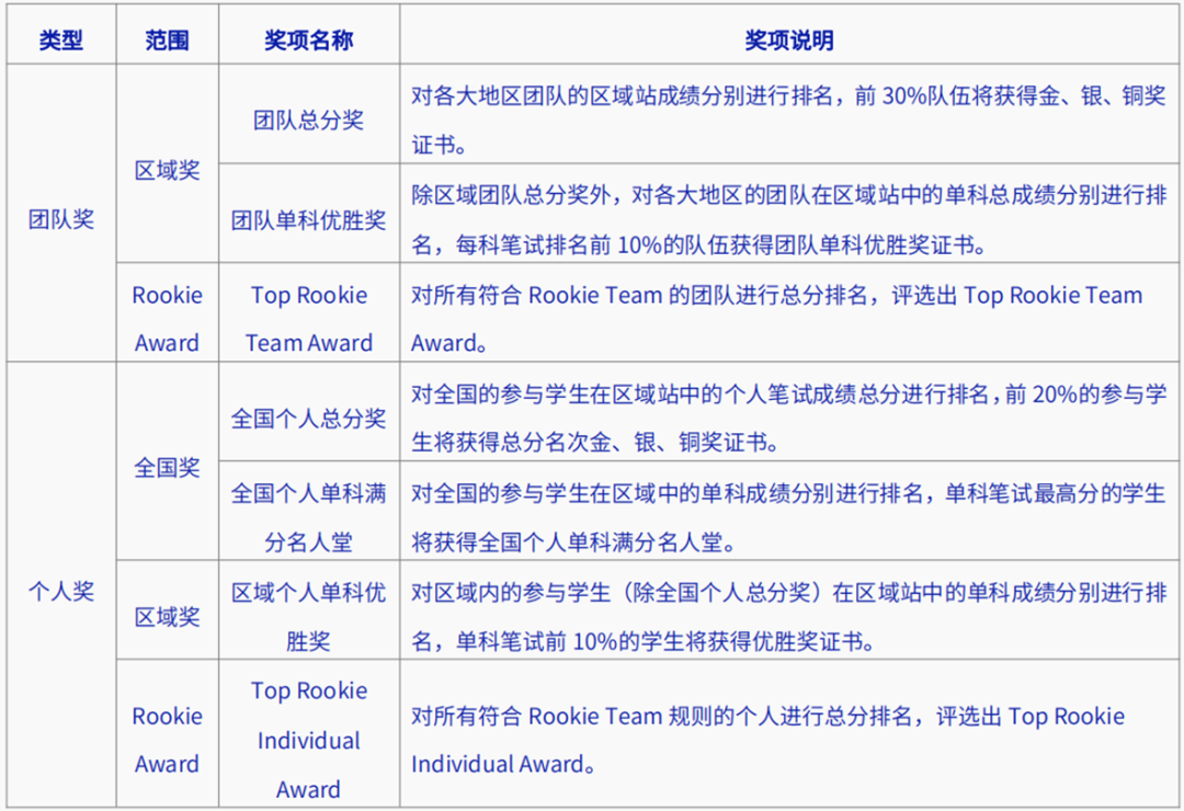 三個(ge) 高含金量的商科競賽，千萬(wan) 不要錯過！