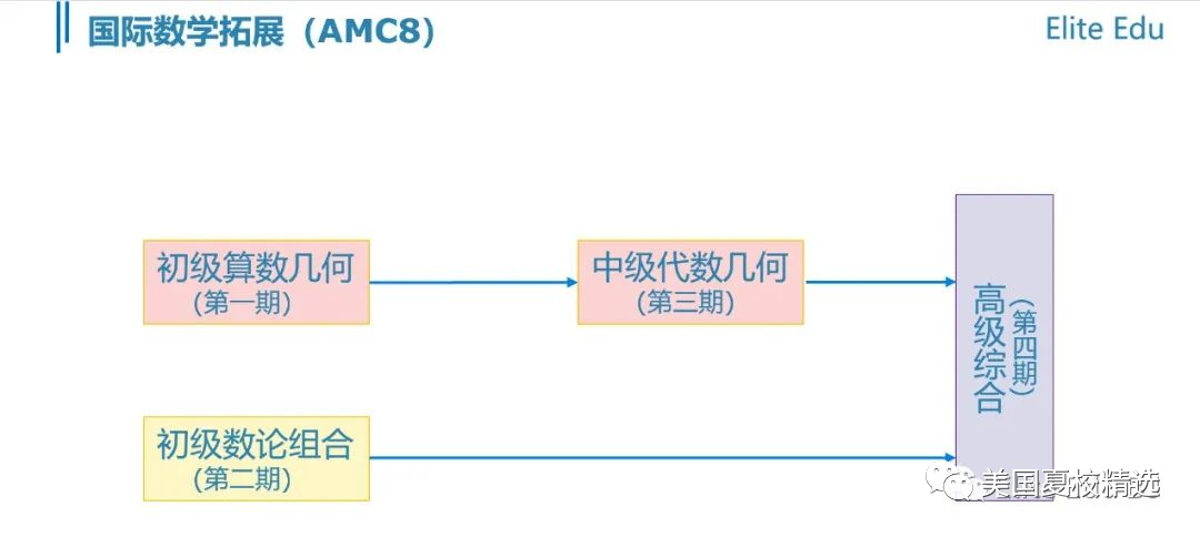 2024年春季學期AMC8-I（初級代數幾何）