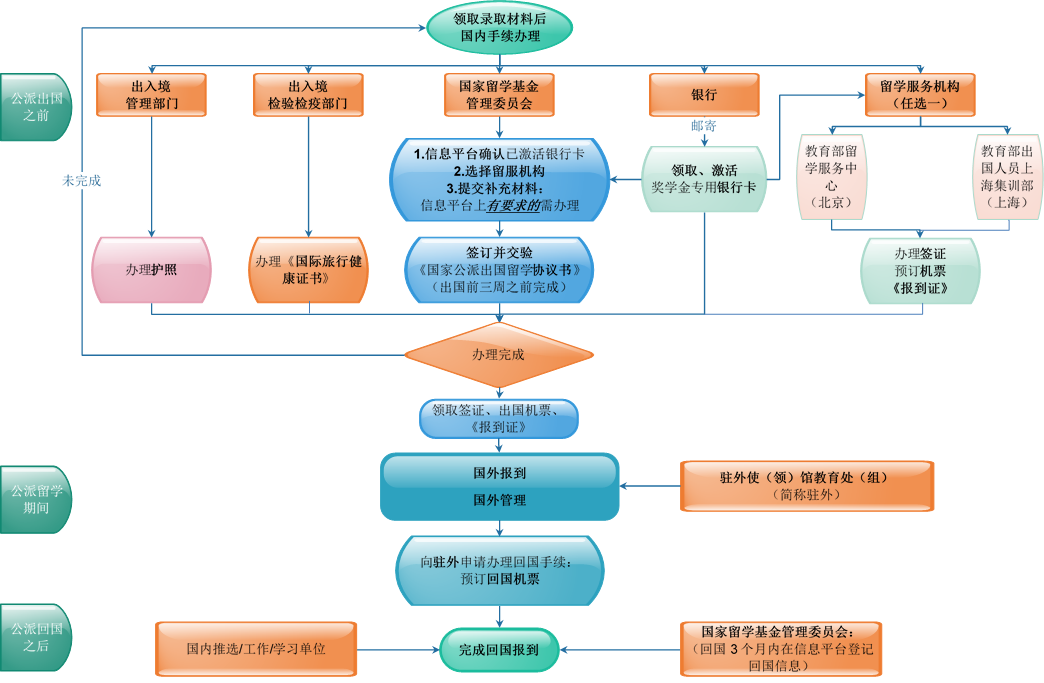 國家助你圓留學夢！CSC公派留學獎學金申請攻略來啦～