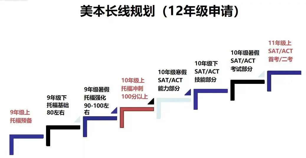 七年爬藤，不同階段托福備考策略大匯總！