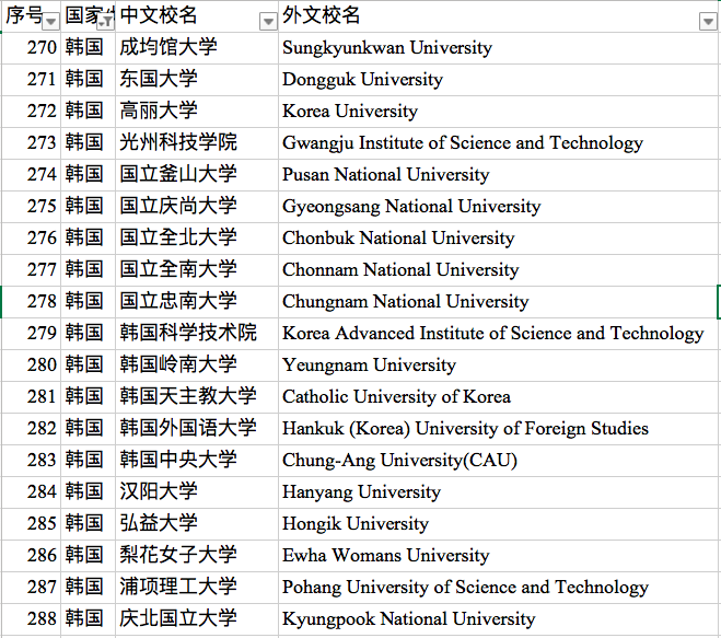 留學熱度持續飆升——韓國大學教育資源&申請分析