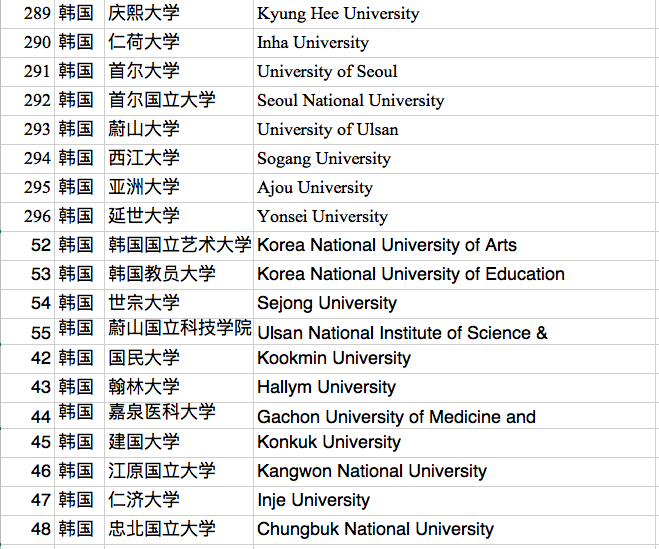 留學熱度持續飆升——韓國大學教育資源&申請分析
