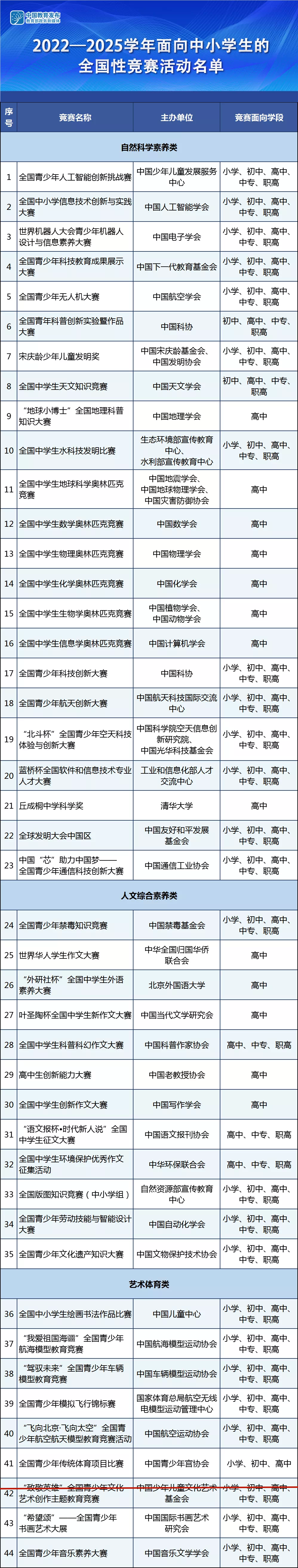 全國20多省上萬(wan) 人中招！教育部認證的全國性競賽，從(cong) 白名單裏除名！