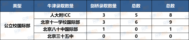 新鮮出爐！盤點2024年45枚北京牛劍預錄取，國際部vs國際學校哪家強？