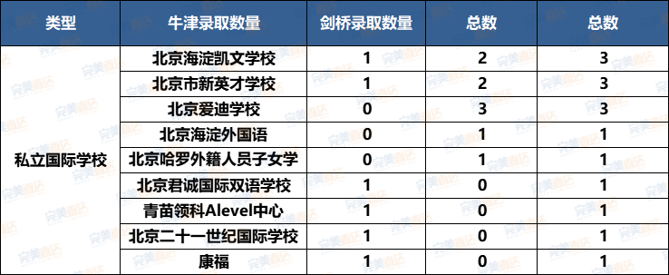 新鮮出爐！盤點2024年45枚北京牛劍預錄取，國際部vs國際學校哪家強？