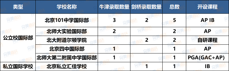 新鮮出爐！盤點2024年45枚北京牛劍預錄取，國際部vs國際學校哪家強？